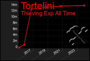 Total Graph of Tortelini