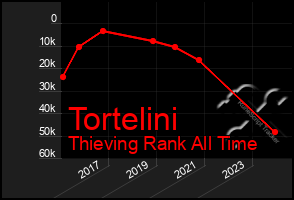 Total Graph of Tortelini