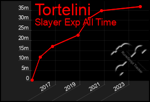 Total Graph of Tortelini