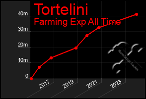 Total Graph of Tortelini