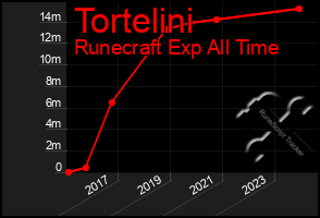 Total Graph of Tortelini