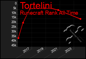 Total Graph of Tortelini