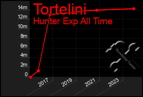 Total Graph of Tortelini