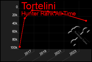 Total Graph of Tortelini