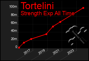 Total Graph of Tortelini