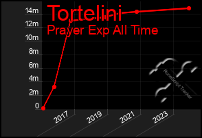 Total Graph of Tortelini