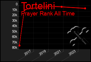 Total Graph of Tortelini