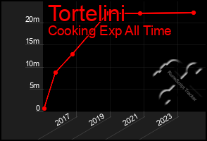 Total Graph of Tortelini