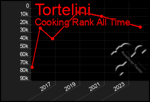 Total Graph of Tortelini