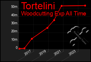 Total Graph of Tortelini