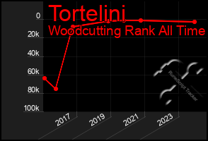 Total Graph of Tortelini