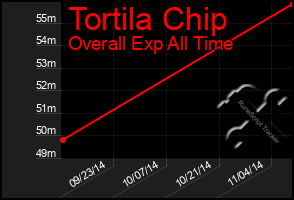 Total Graph of Tortila Chip