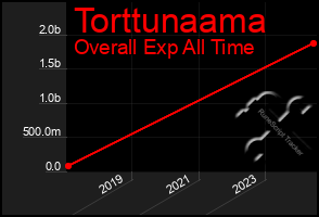 Total Graph of Torttunaama