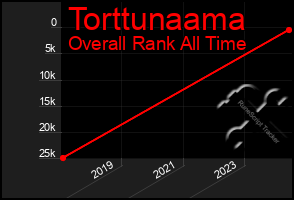 Total Graph of Torttunaama