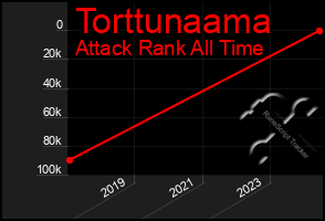 Total Graph of Torttunaama