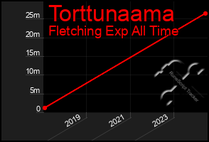 Total Graph of Torttunaama