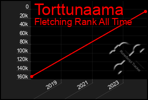 Total Graph of Torttunaama