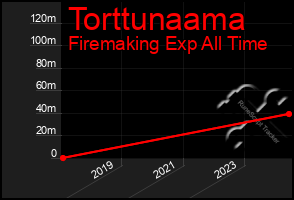 Total Graph of Torttunaama