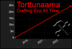 Total Graph of Torttunaama