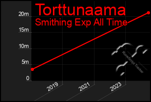 Total Graph of Torttunaama