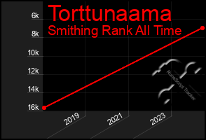 Total Graph of Torttunaama