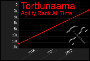 Total Graph of Torttunaama