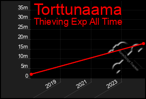 Total Graph of Torttunaama