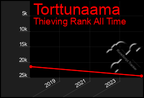 Total Graph of Torttunaama