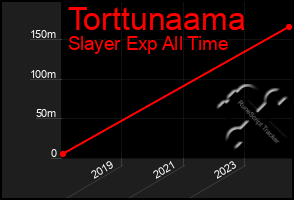 Total Graph of Torttunaama