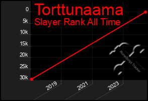 Total Graph of Torttunaama