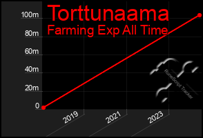 Total Graph of Torttunaama