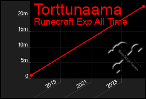 Total Graph of Torttunaama