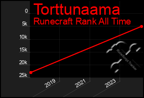 Total Graph of Torttunaama