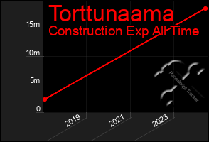 Total Graph of Torttunaama