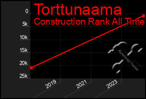 Total Graph of Torttunaama