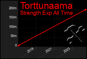 Total Graph of Torttunaama