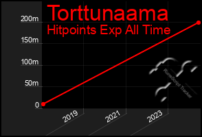 Total Graph of Torttunaama