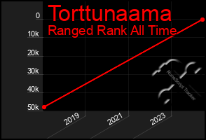 Total Graph of Torttunaama