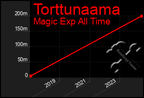 Total Graph of Torttunaama