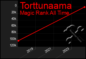 Total Graph of Torttunaama