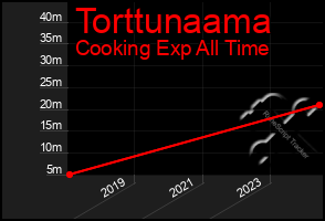 Total Graph of Torttunaama