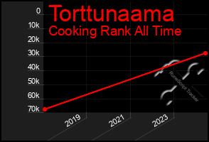 Total Graph of Torttunaama