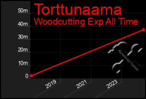 Total Graph of Torttunaama