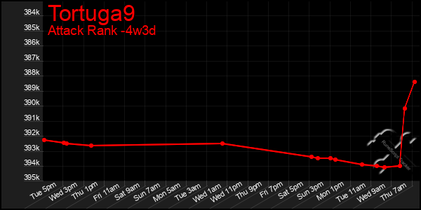 Last 31 Days Graph of Tortuga9