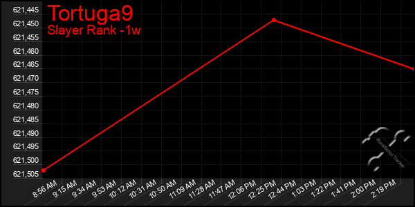 Last 7 Days Graph of Tortuga9