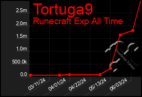 Total Graph of Tortuga9