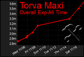 Total Graph of Torva Maxi