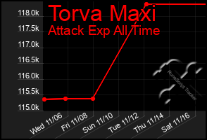 Total Graph of Torva Maxi