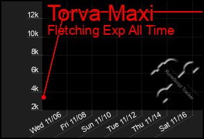 Total Graph of Torva Maxi