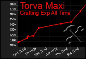 Total Graph of Torva Maxi